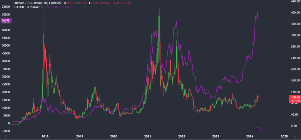 Can Litecoin rise above $115? - litecoin chart 1024x477