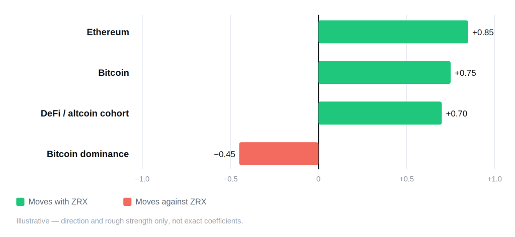 ZRX (0x Protocol) Price Prediction 2026, 2027, 2028–2030 ZRX (0x Protocol) Price Prediction 2026, 2027, 2028–2030 - zrx correlation schematic 1 1024x472