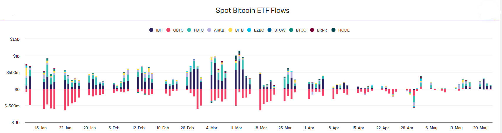 Market research report: Bitcoin sees modest gains, ETH surges on ETF approval, US stocks hit ATHs - ETF FLOWS 1