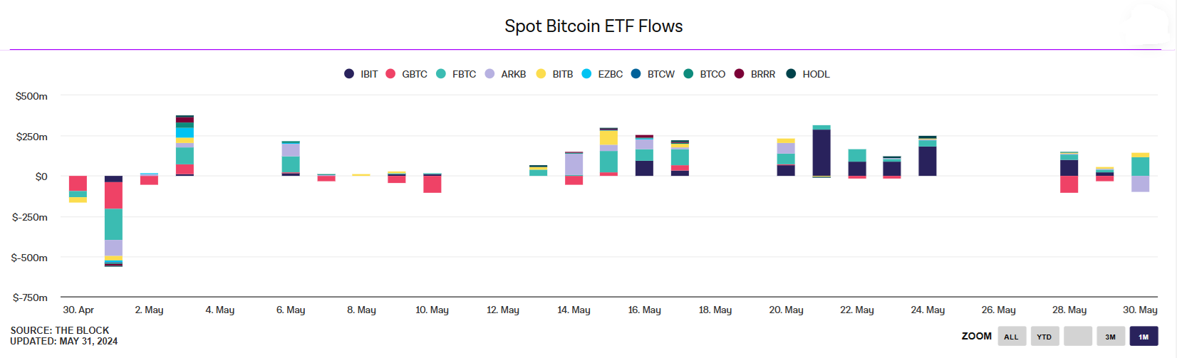 Market research report: Bitcoin hovers around 68k; supply headwinds offset ETF inflows - btc inflows