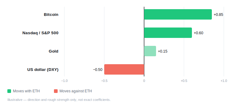 Ethereum (ETH) Price Prediction 2026, 2027, 2028&ndash;2030: Forecasts, Levels, and Catalysts - eth correlation schematic 1 1