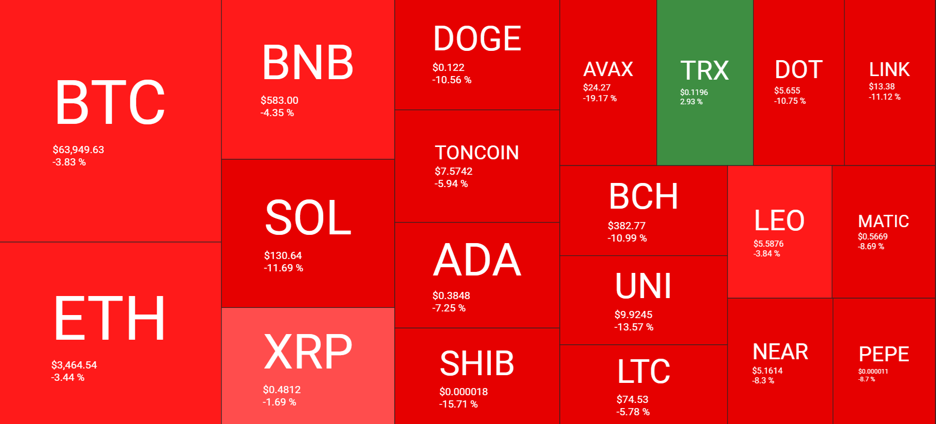 Market research report: Bitcoin falls towards 60k, US stocks reach ATHs, led by AI - heatmap