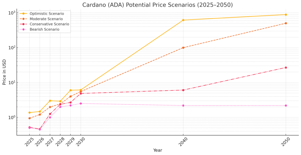 Cardano (ADA) Price Prediction 2025, 2030 and beyond - output 1 1024x529
