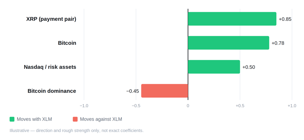 Stellar Lumens Price Prediction: Can the Altcoin Skyrocket Again? - stellar correlation schematic 1024x472