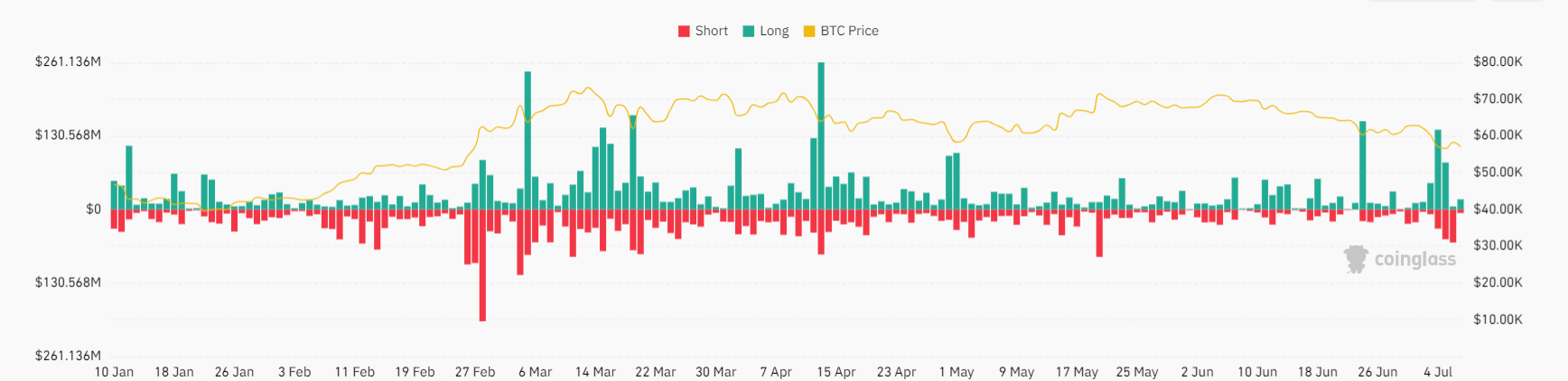 Market research report: Bitcoin suffers from Mt Gox disbursements, ETF dip buying & miners close to capitulation - BITCOIN LIQUIDATIONS 4