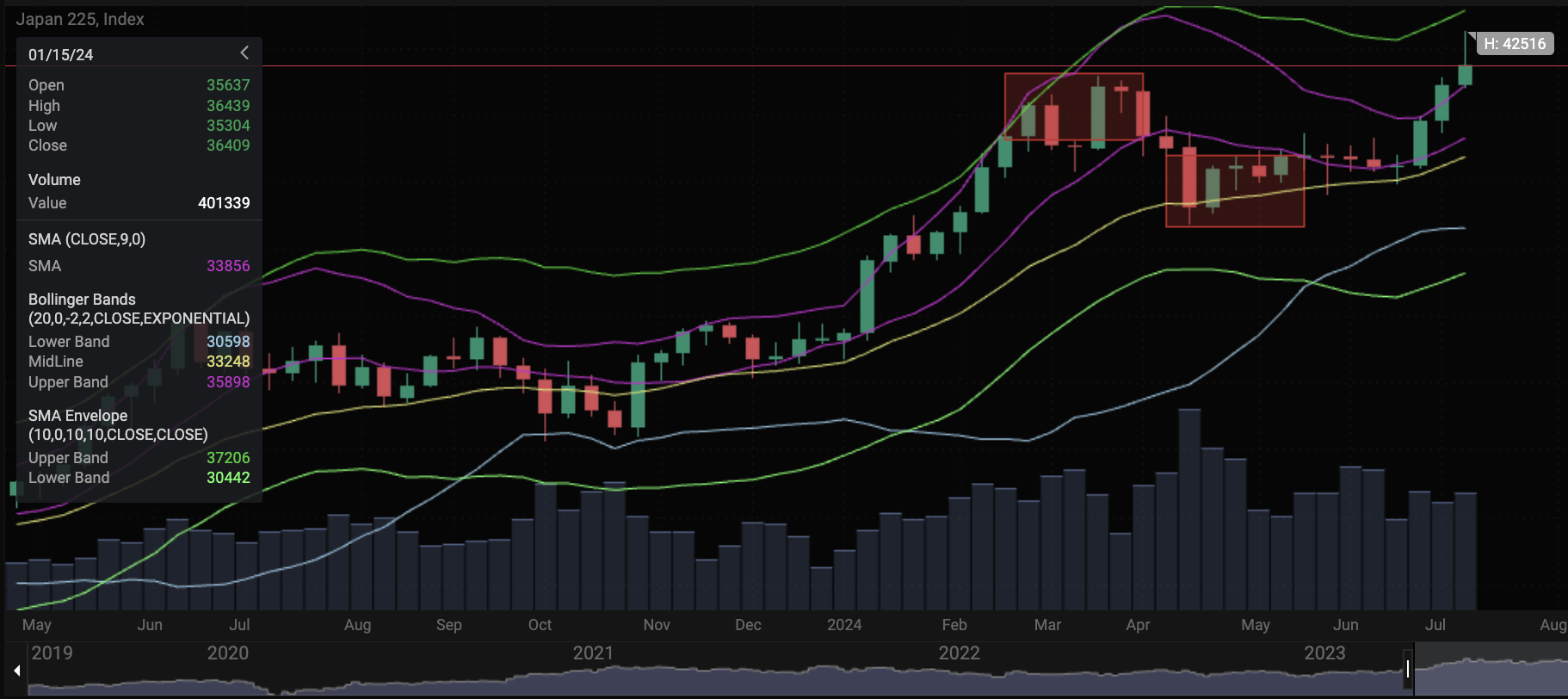 What is mean reversion in trading and how do investors use it? - Screenshot 2024 07 12 at 22.13.37