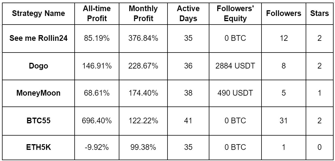 PrimeXBT June 2024 Copy Trading report: New Copy Trading champ records nearly 700% ROI - ct july 2