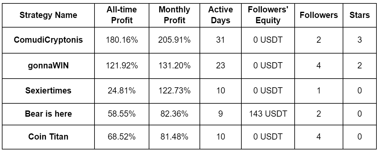 PrimeXBT June 2024 Copy Trading report: New Copy Trading champ records nearly 700% ROI - ct july 3