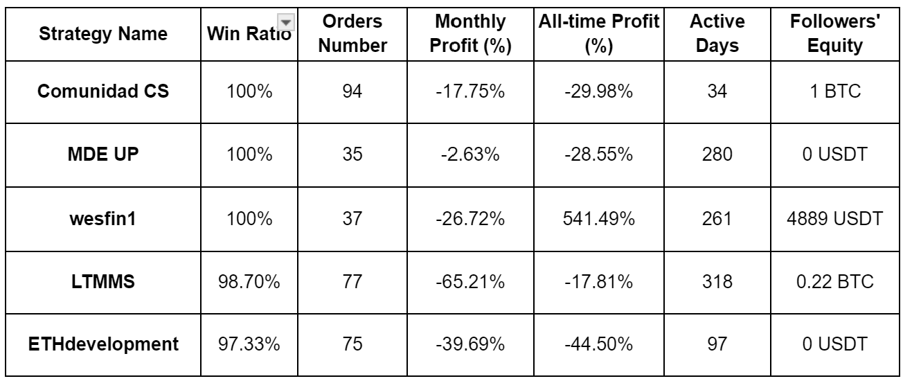 PrimeXBT June 2024 Copy Trading report: New Copy Trading champ records nearly 700% ROI - ct july 4