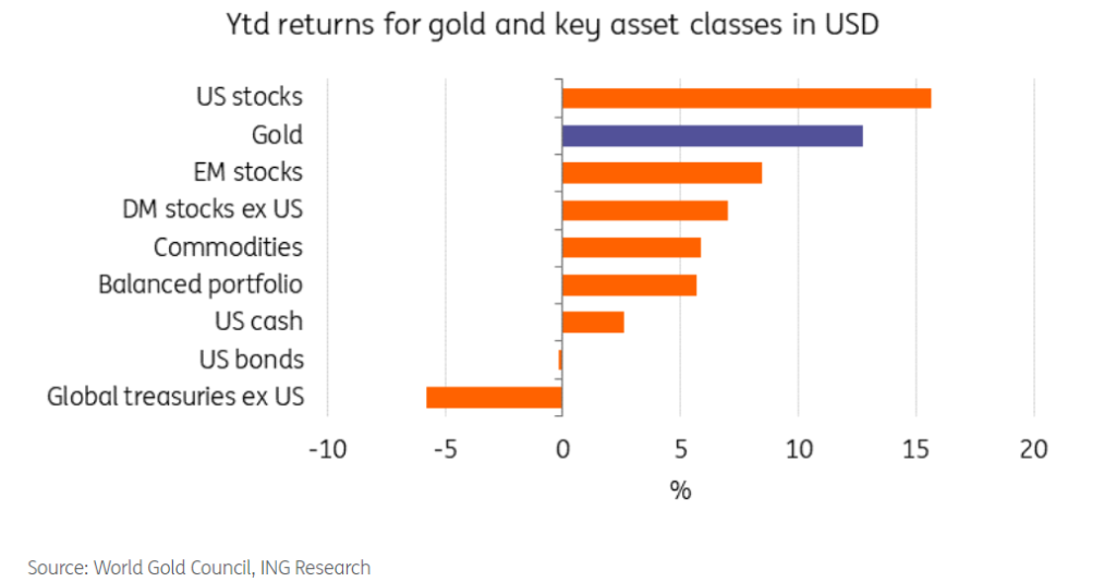 Gold awaits Powell’s testimony & inflation data this week - gold reuturns 1 1024x534