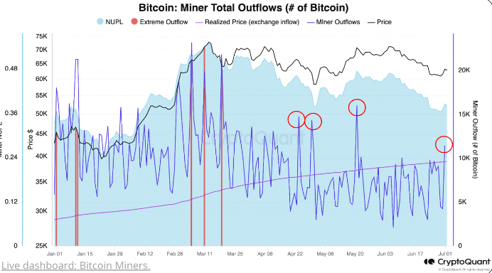 Market research report: Bitcoin suffers from Mt Gox disbursements, ETF dip buying & miners close to capitulation - miner outflow