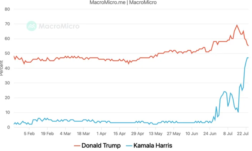 BTC at $66.5k with Kamala Harris ahead in the polls - odds 2