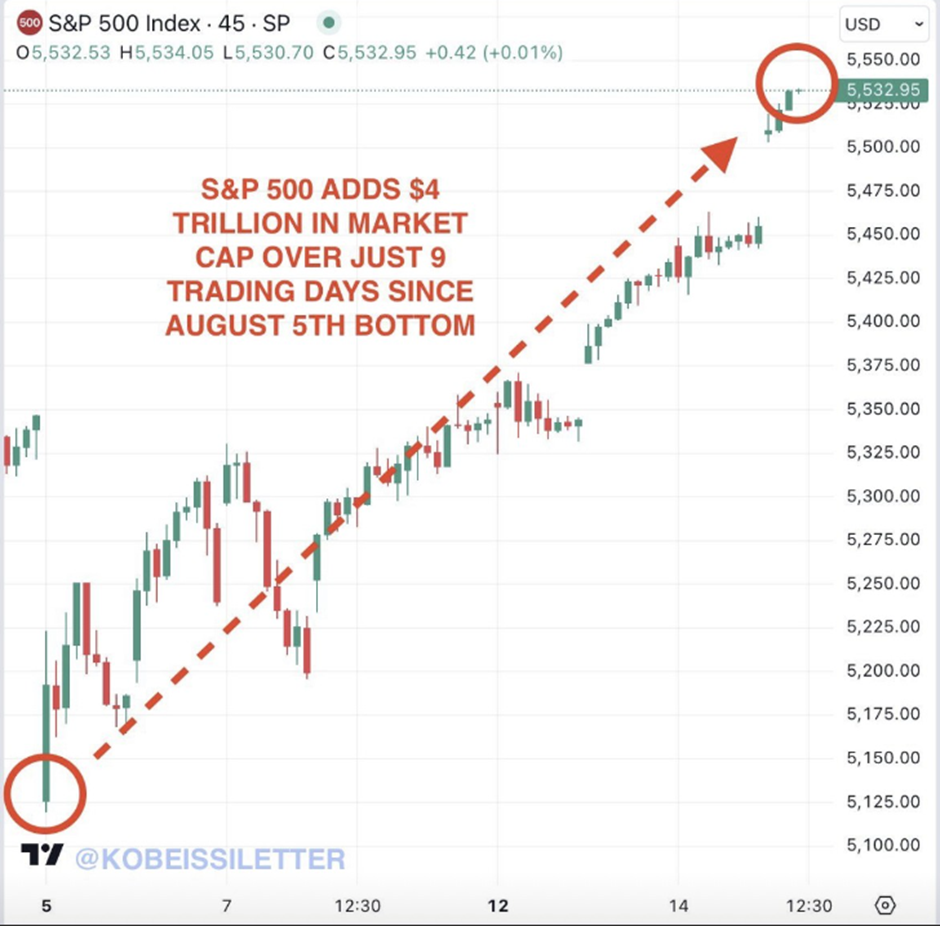 Bitcoin Forecast: BTC holds steady at 58k as recession fears ease, but distribution caution remains - SP500