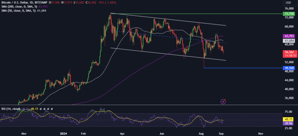 BTC falls to 56.5k as US slowdown fears rattle the markets - BTCUSD 11 1024x469