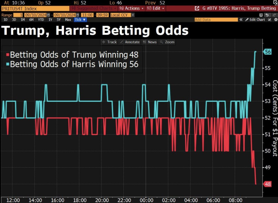 BTC dips post Harris-Trump debate. Could US inflation data help the price recover? - HARRIS V TRUMP