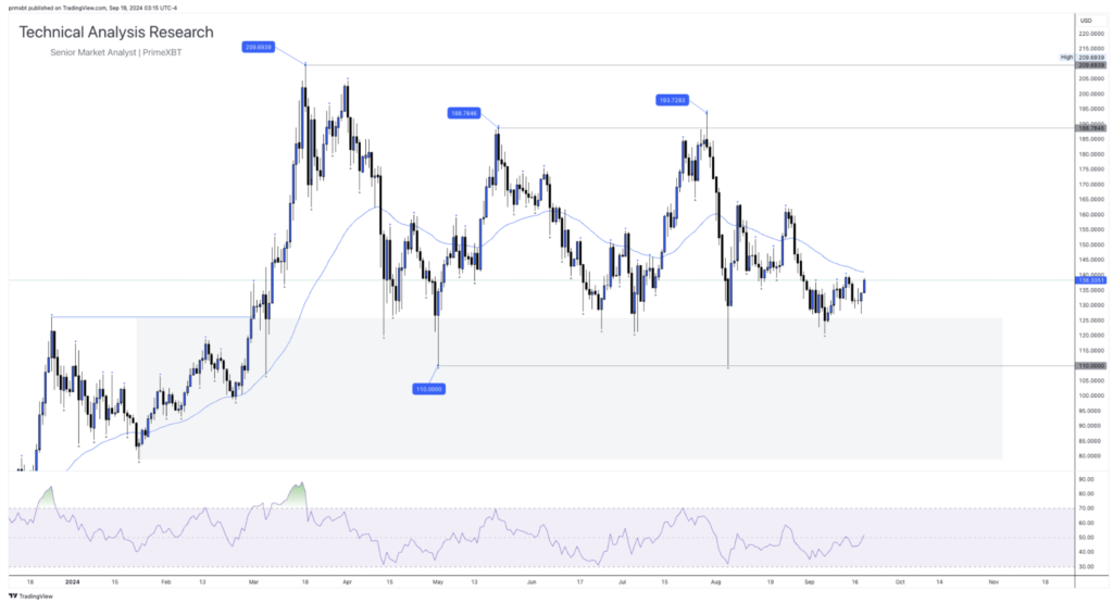 Daily Technical Analysis Research - Cryptocurrency (SOLANA) - Screenshot 2024 09 19 at 10.27.38 1024x555