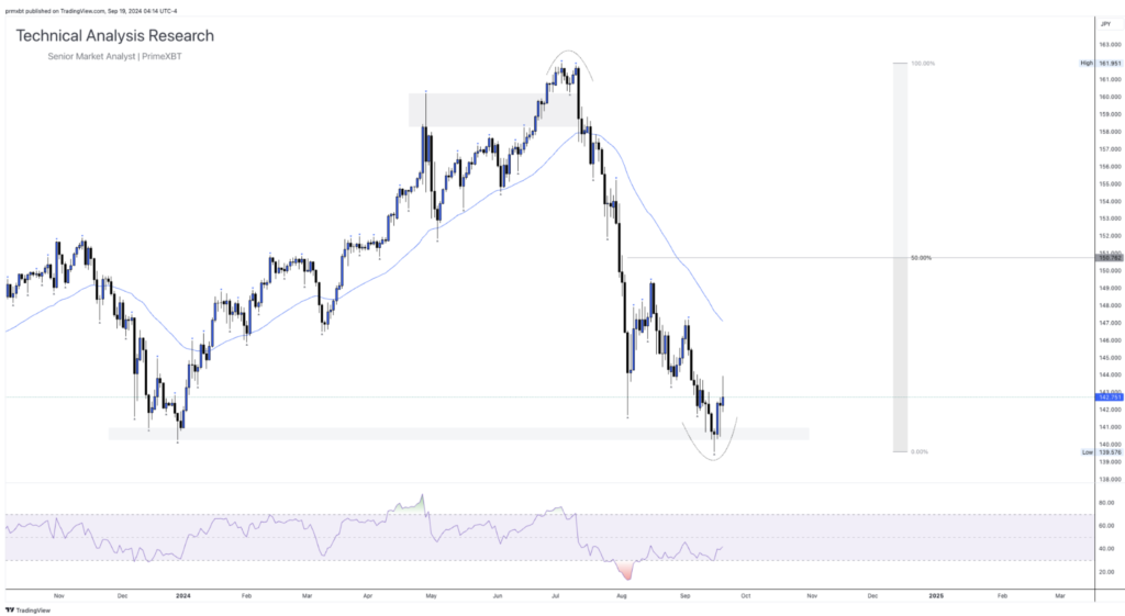 Daily Technical Analysis Research - Currency (USDJPY) - Screenshot 2024 09 19 at 10.32.10 1024x561