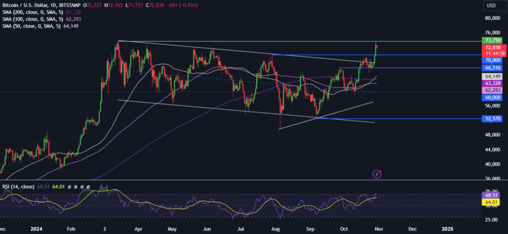 BTC approaches its ATHs ahead of key risk events this week - BTCUSD 20 1024x473