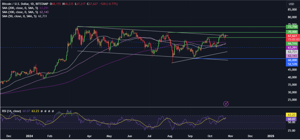 BTC steady at 67k, Dogecoin consolidates after 20% gains in October - BTCUSD 21 2 1024x480