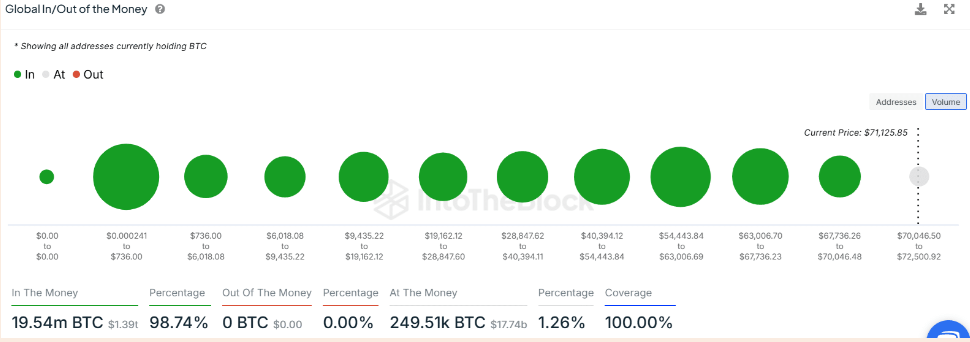 BTC approaches its ATHs ahead of key risk events this week - GIOM