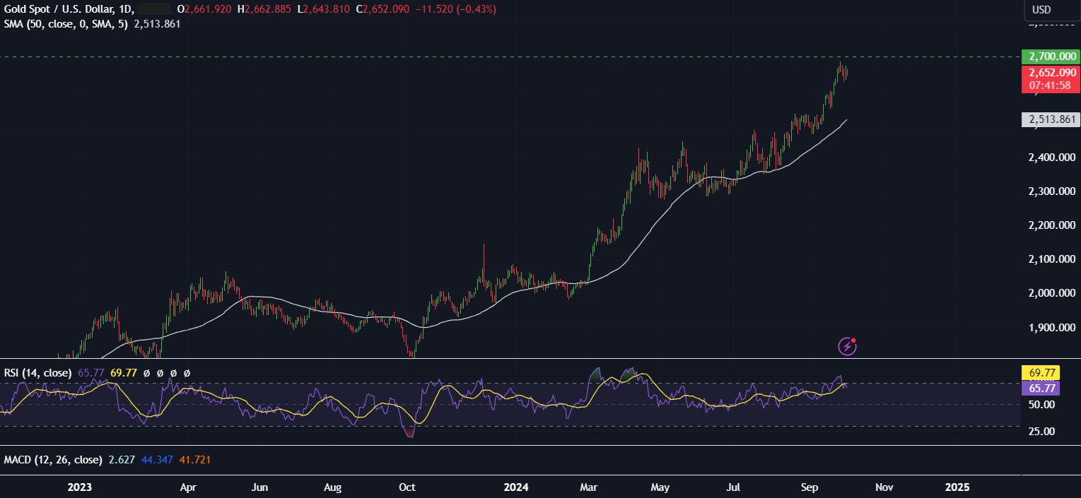 Gold forecast: XAU/USD eases slightly after safe-haven gains - Gold210