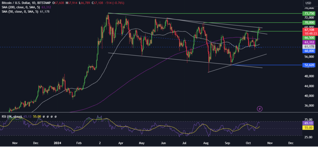 BTC hovers around 67k. Can Ether break out towards 3k? - brcusd 1 1024x475