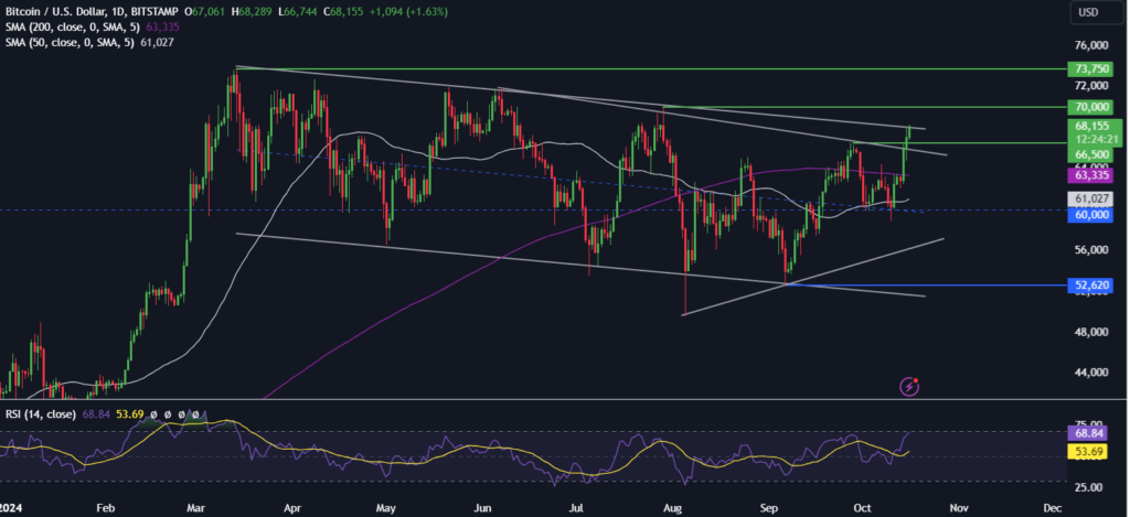 Is BTC breaking out as the “Uptober” rally takes hold? - btc 3 1024x469