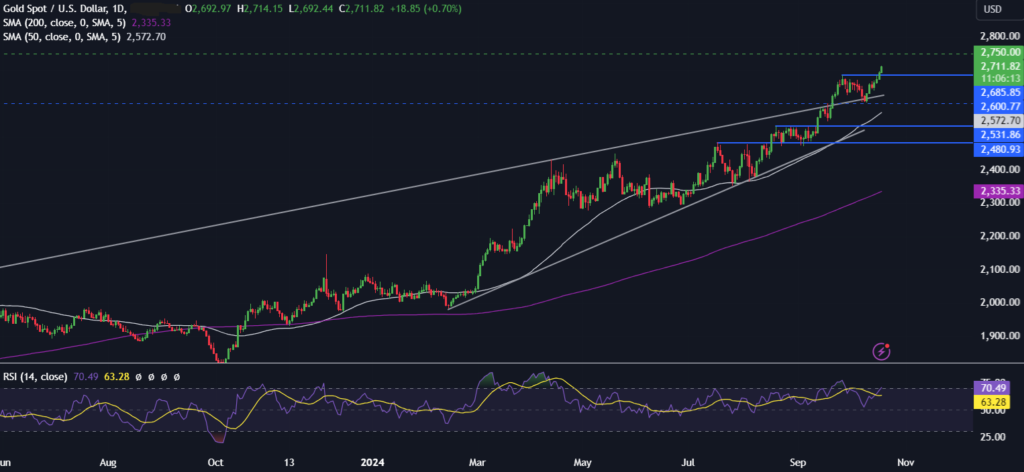 XAU/USD rises above $2700 to a new record high - gold 4 1024x472