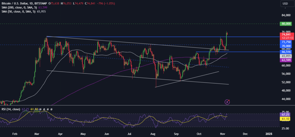 BTC steadies around 75k & ETH keeps rising - BTCUSD 24 1024x475