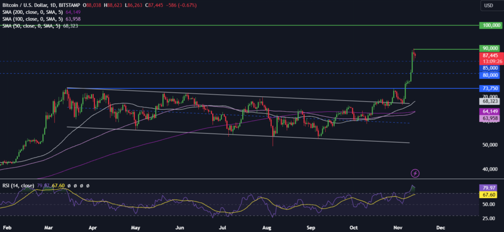 BTC eases to 67k as “Trump trade” cools, DOGE rises to a 3-year high - BTCUSD 26 1 1024x473