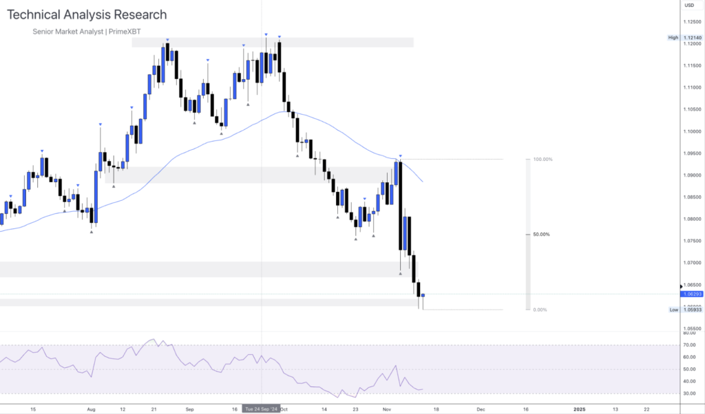 Daily Technical Analysis Research 13.11.2024 - Global Markets (EURUSD) - Screenshot 2024 11 13 at 14.03.47 1024x602