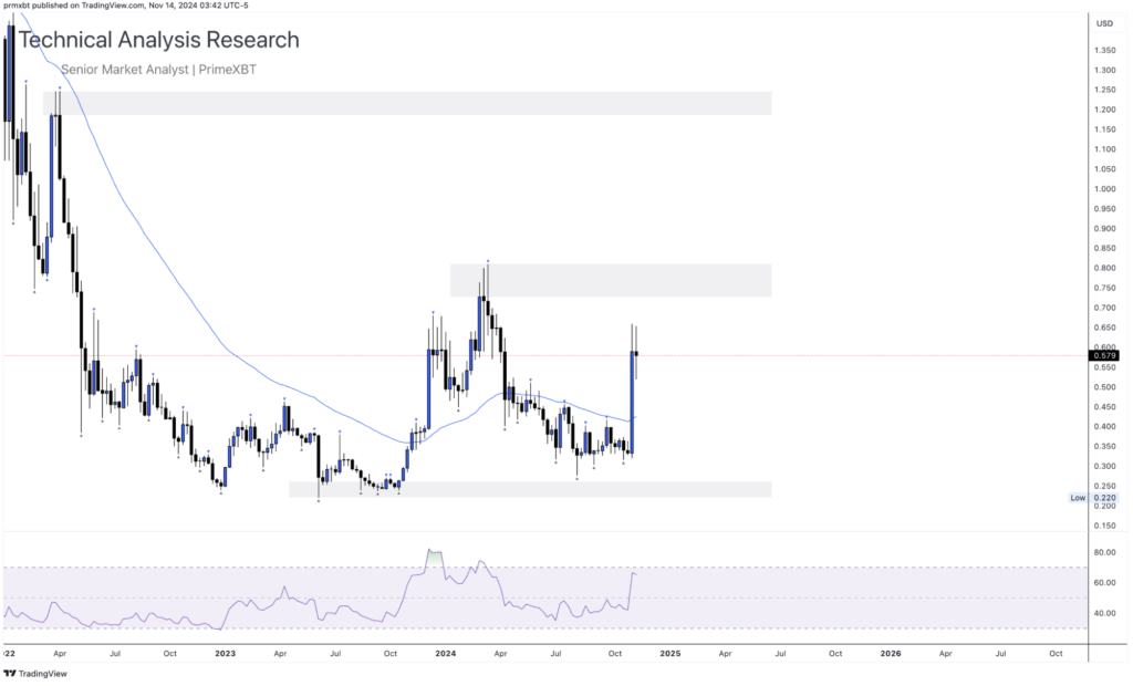 Daily Technical Analysis Research 14.11.2024 - Cryptocurrency (CARDONA) - Screenshot 2024 11 14 at 11.03.47 1024x620