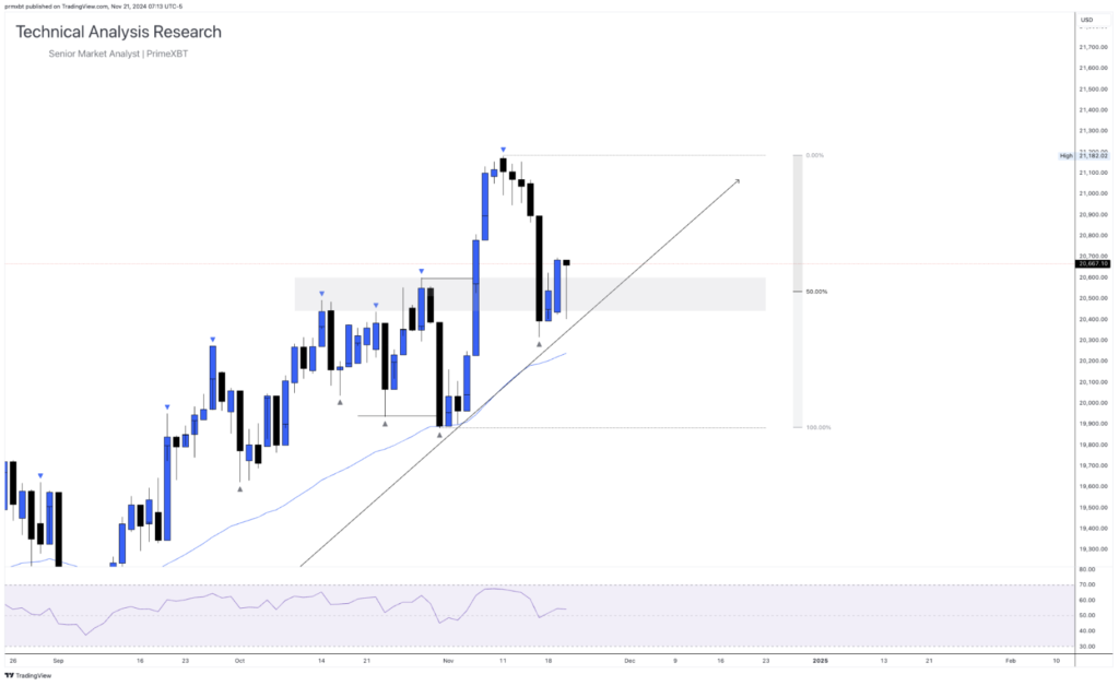 Daily Technical Analysis Research 21.11.2024 - Global Markets (NASDAQ) - Screenshot 2024 11 21 at 14.28.10 1024x628