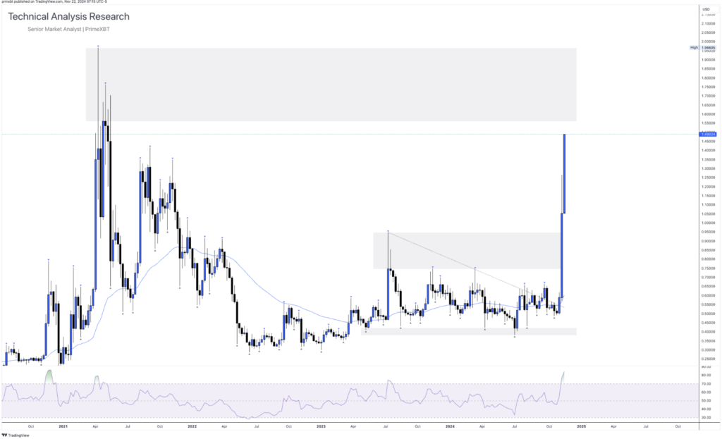 Daily Technical Analysis Research 22.11.2024 - Cryptocurrency (RIPPLE) - Screenshot 2024 11 22 at 14.28.44 1024x623