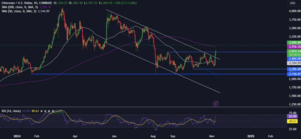 BTC steadies around 75k & ETH keeps rising - ethusd 6 1024x474