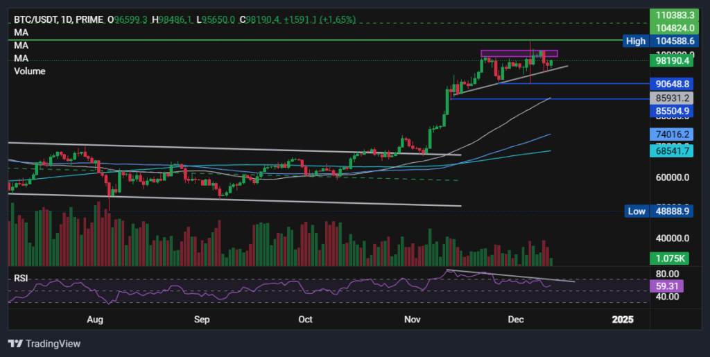 BTC steady at 98k as Google’s Willow chip worries ease & ahead of US inflation data - BTCUSD 34 1024x515