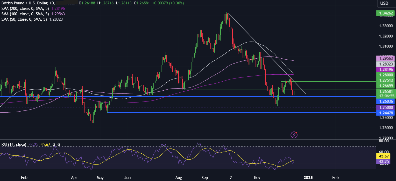 Week Ahead: FOMC, BoJ, BoE, Core PCE - GBPUSD 16 12 2024