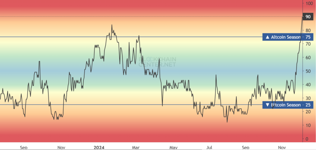 BTC hovers around 96.5k as altcoin season arrives - altcoin season 1 1024x487