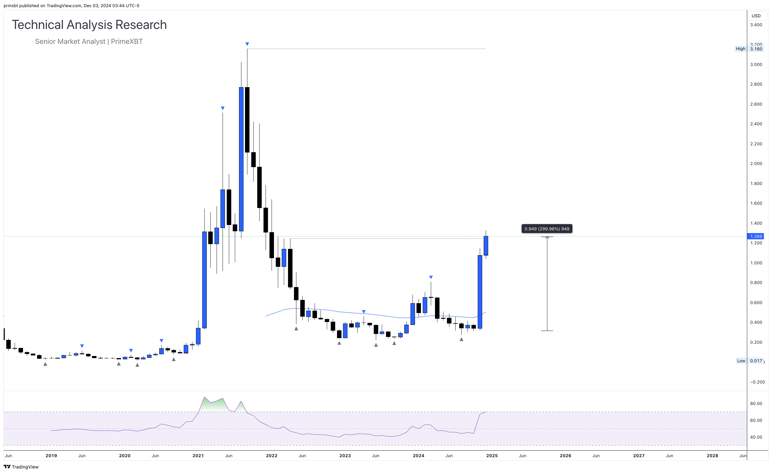 Cardano slips below $0.163 as short bets rise before Van Rossem hard fork - cardano