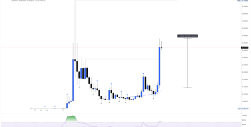 Dogecoin trading volume jumps 92.7% as activity across the top 20 declines - dogecoin 512x260