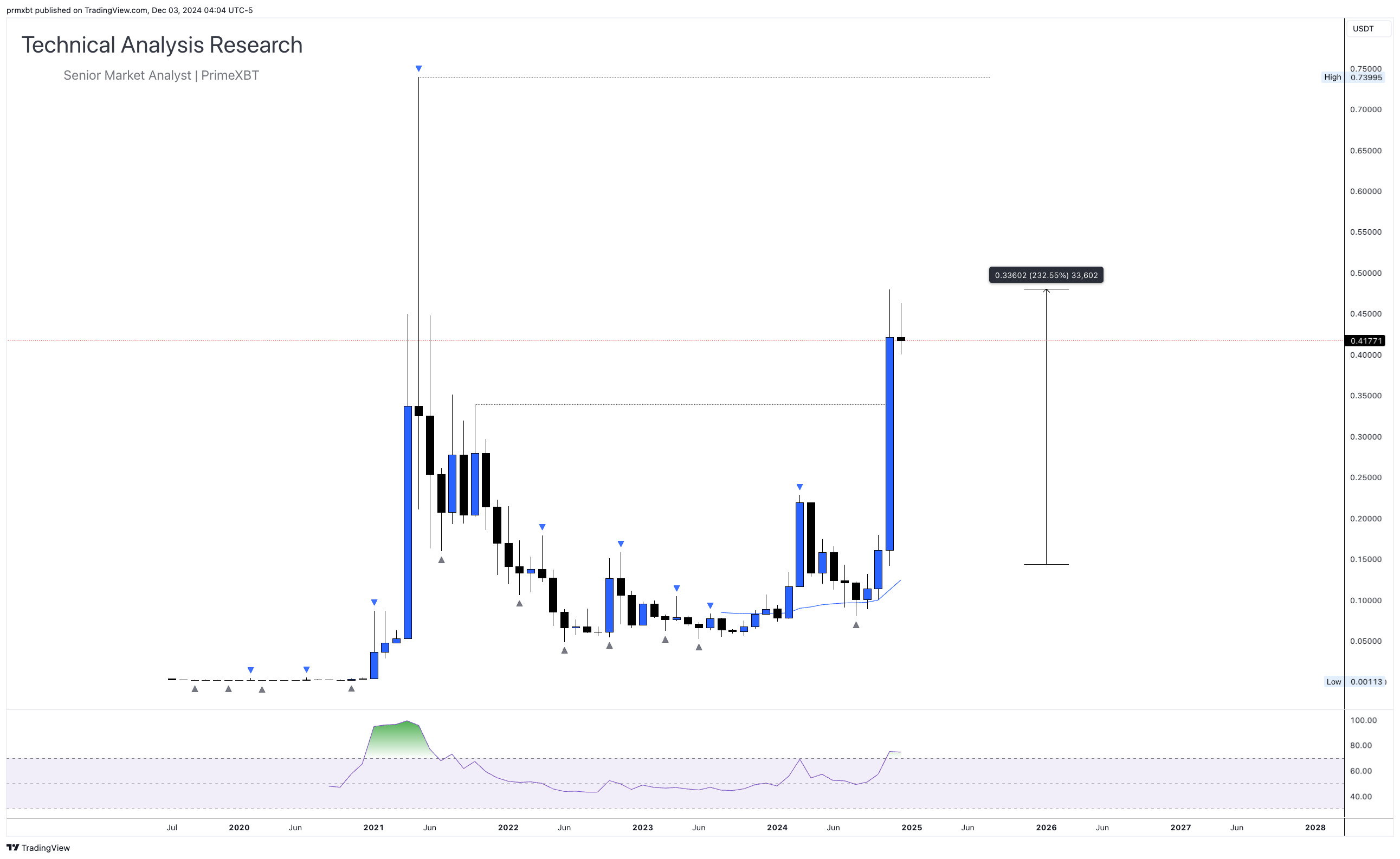 A 40x short bets against Dogecoin's key $0.07 support level - dogecoin