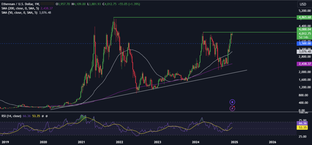 BTC reaches a fresh ATH above 107k, ETH rises above 4k - ethusd 8 1024x476