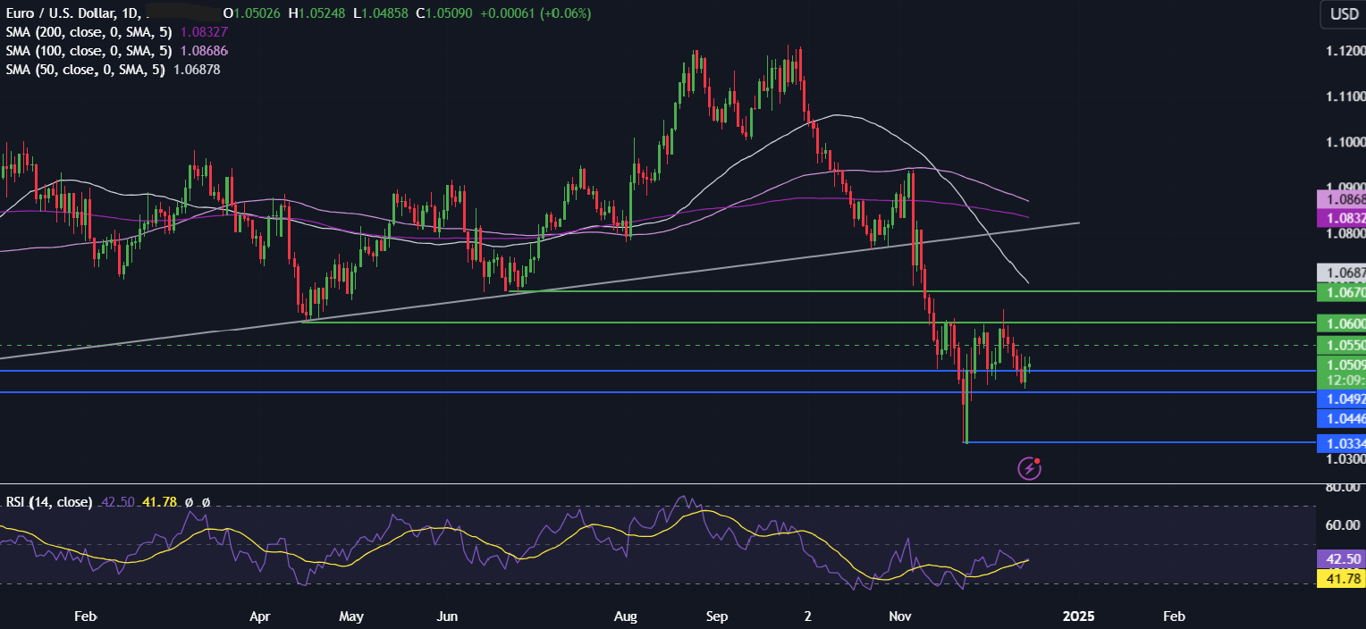 Week Ahead: FOMC, BoJ, BoE, Core PCE - eurusd 16 12 2024