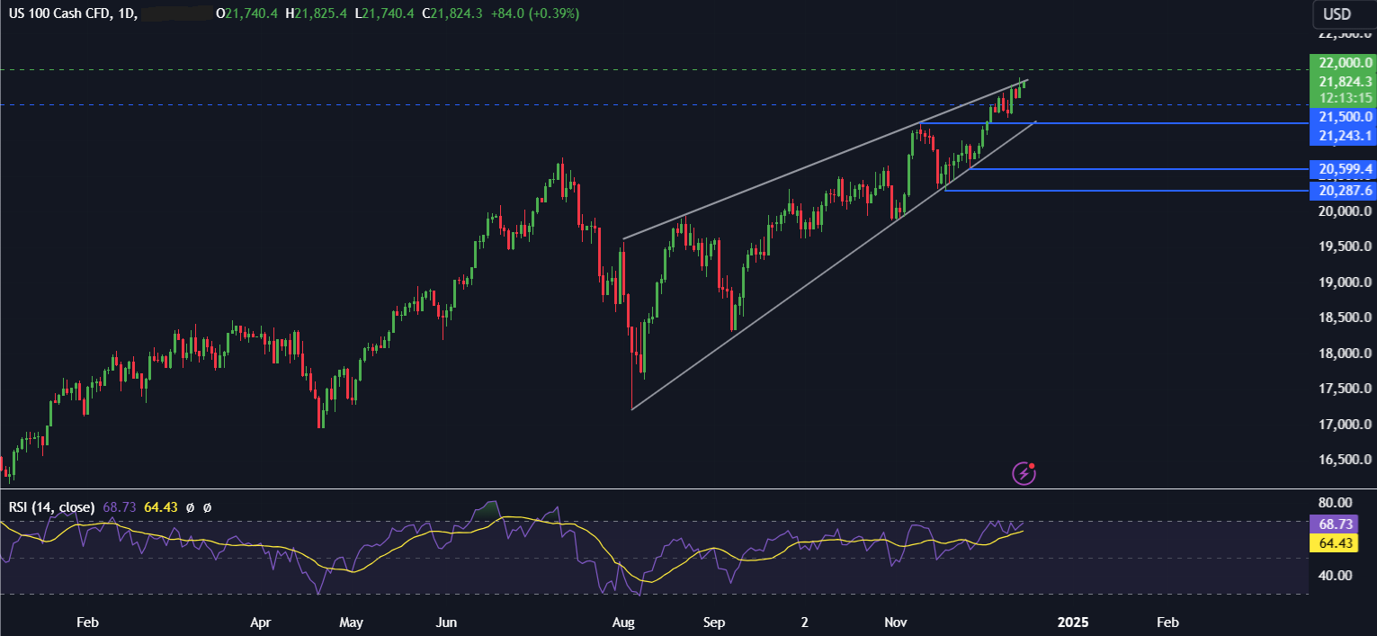 Week Ahead: FOMC, BoJ, BoE, Core PCE - nasdaq100 16 12 2024