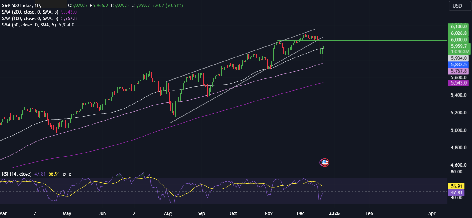 Week Ahead: Will the Santa Rally show in a quieter week for data?  - spx 23 12 2024