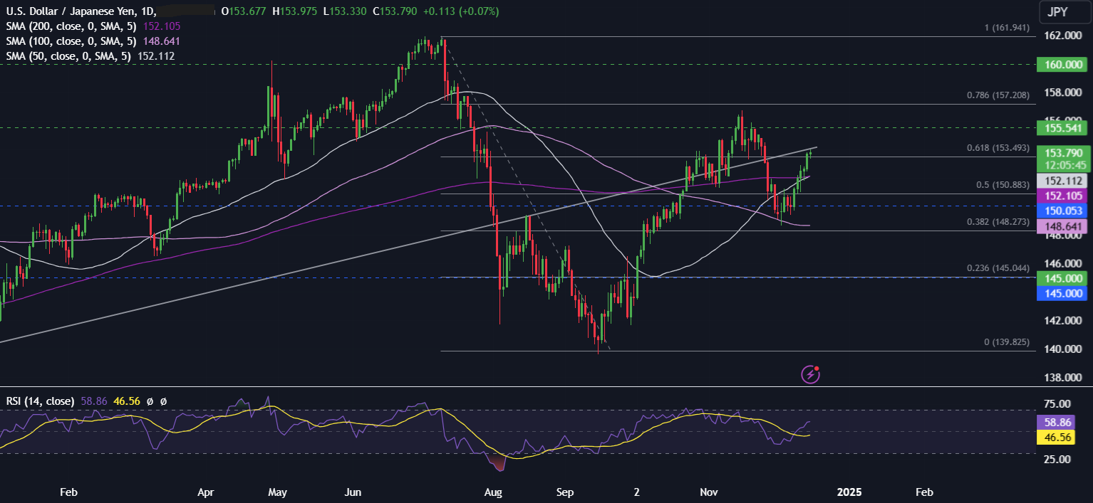 Week Ahead: FOMC, BoJ, BoE, Core PCE - usdjpy 16 12 2024