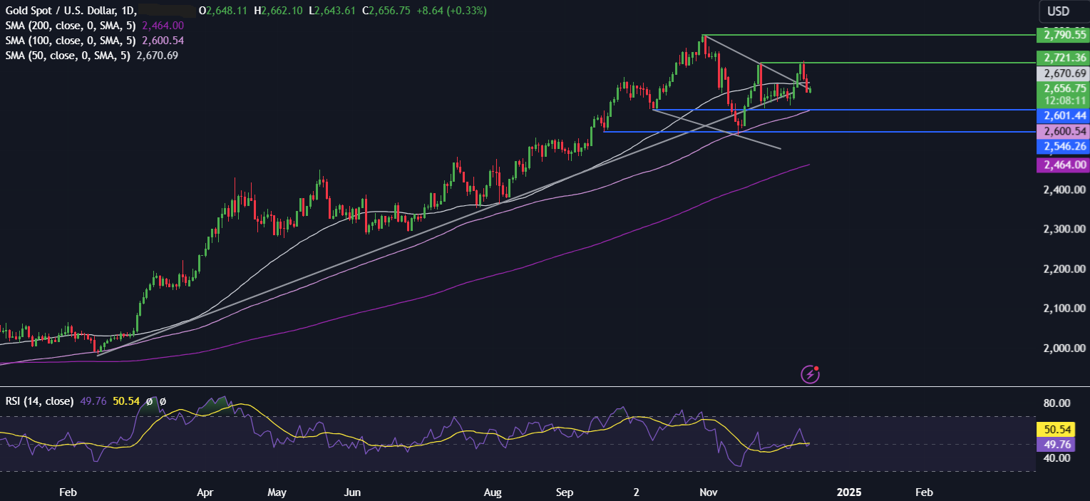 Week Ahead: FOMC, BoJ, BoE, Core PCE - xauusd 16 12 2024