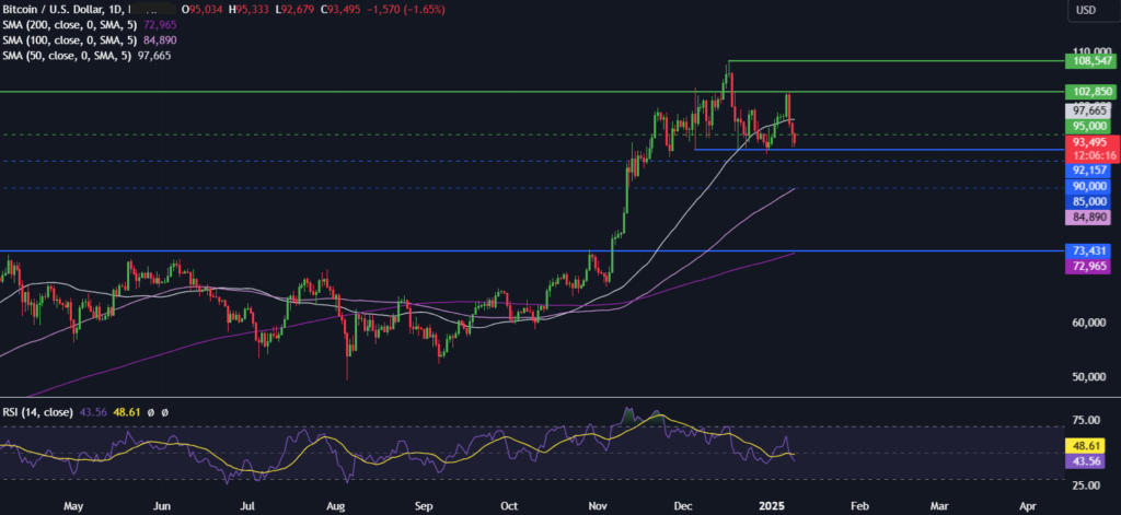 BTC falls for a third day on Fed jitters & DoJ sales - BTCUSD 37 1024x471