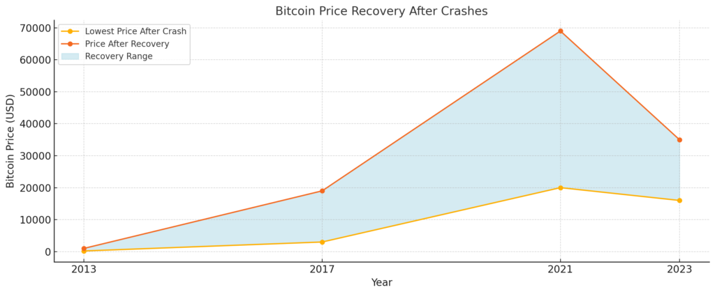 What happens if Bitcoin crashes to zero? - Bitcoin price recovery after crashes 1024x422