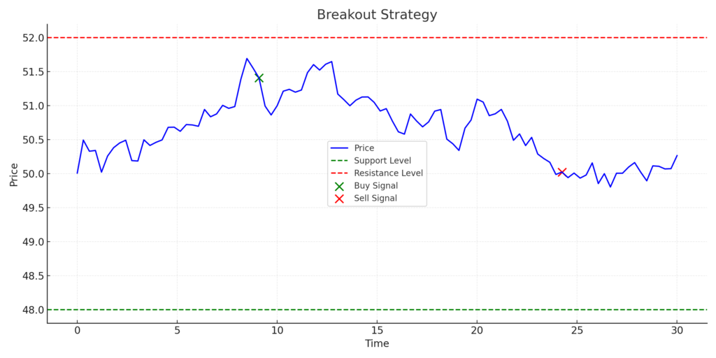 Day Trading: Strategies, Tips, and Tools for 2025 | PrimeXBT - Breakout Strategy Chart 1024x512